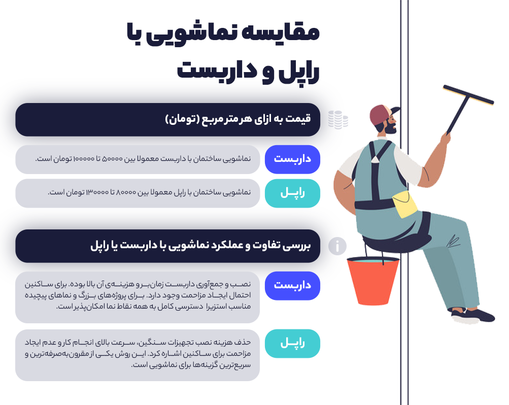 مقایسه نماشویی با راپل و داربست
