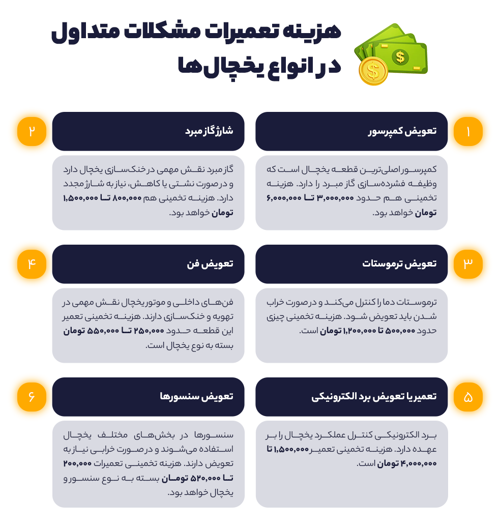 هزینه تعمیرات مشکلات متداول در انواع یخچال هاهزینه تعمیرات مشکلات متداول در انواع یخچال ها 